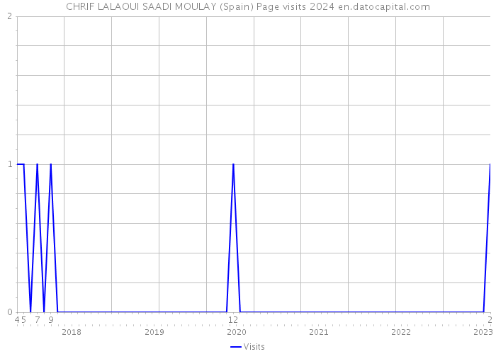 CHRIF LALAOUI SAADI MOULAY (Spain) Page visits 2024 