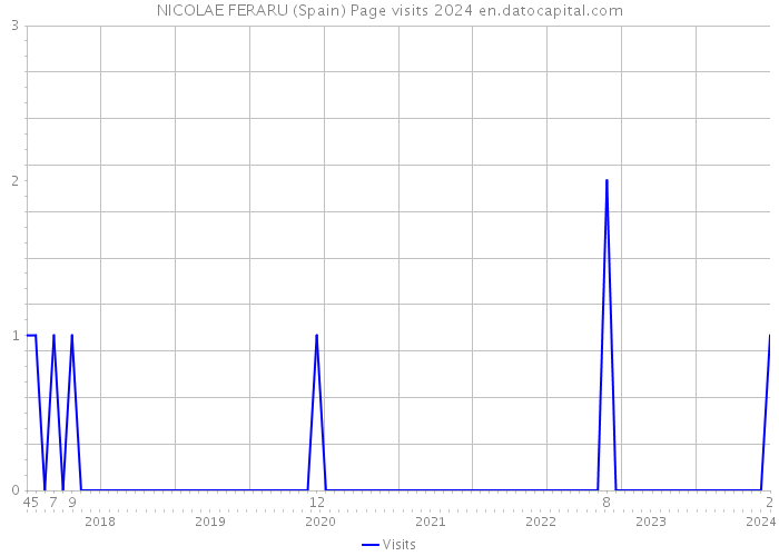 NICOLAE FERARU (Spain) Page visits 2024 