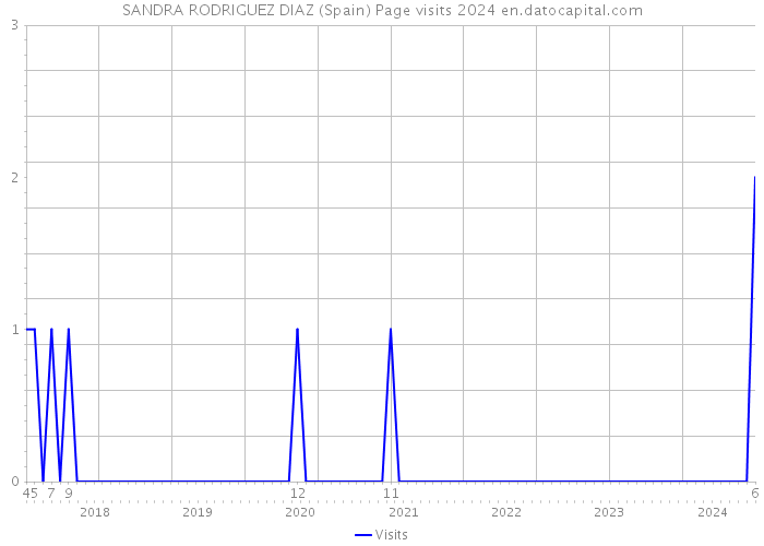 SANDRA RODRIGUEZ DIAZ (Spain) Page visits 2024 