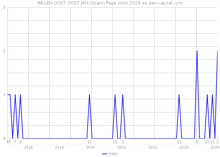 WILLEN OOST OOST JAN (Spain) Page visits 2024 