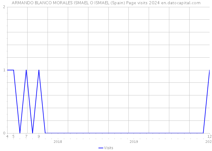 ARMANDO BLANCO MORALES ISMAEL O ISMAEL (Spain) Page visits 2024 