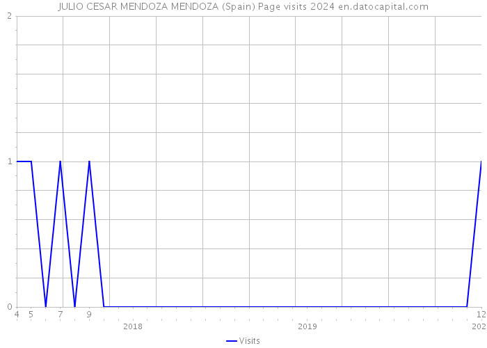 JULIO CESAR MENDOZA MENDOZA (Spain) Page visits 2024 