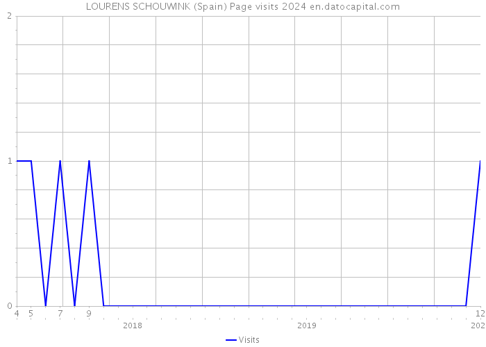 LOURENS SCHOUWINK (Spain) Page visits 2024 