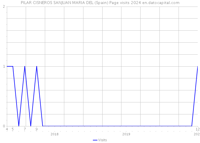 PILAR CISNEROS SANJUAN MARIA DEL (Spain) Page visits 2024 