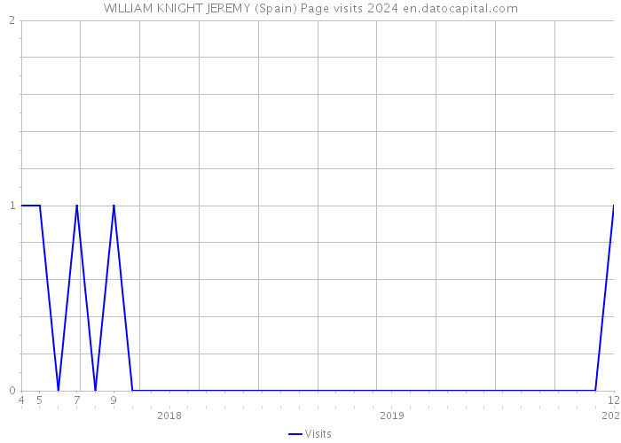 WILLIAM KNIGHT JEREMY (Spain) Page visits 2024 