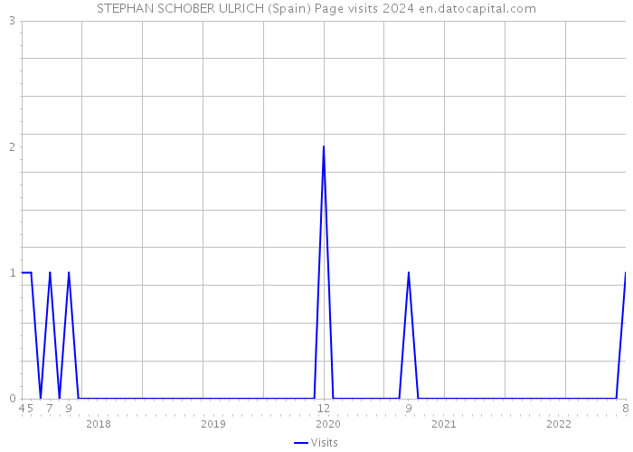 STEPHAN SCHOBER ULRICH (Spain) Page visits 2024 