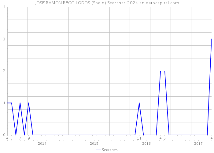 JOSE RAMON REGO LODOS (Spain) Searches 2024 