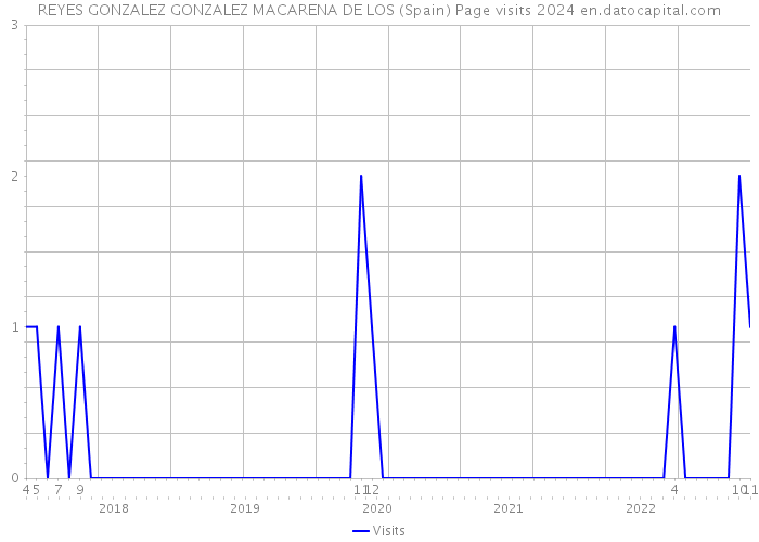 REYES GONZALEZ GONZALEZ MACARENA DE LOS (Spain) Page visits 2024 