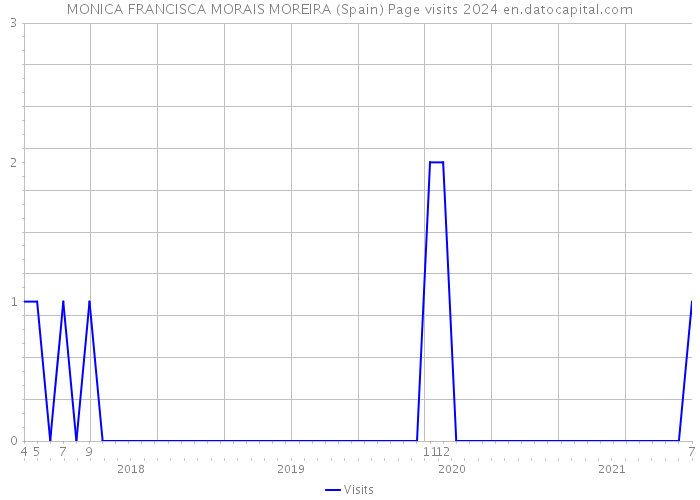 MONICA FRANCISCA MORAIS MOREIRA (Spain) Page visits 2024 