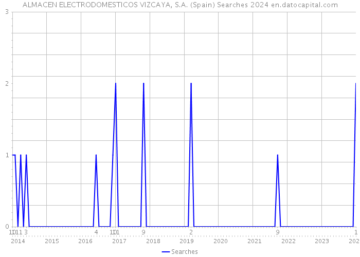 ALMACEN ELECTRODOMESTICOS VIZCAYA, S.A. (Spain) Searches 2024 