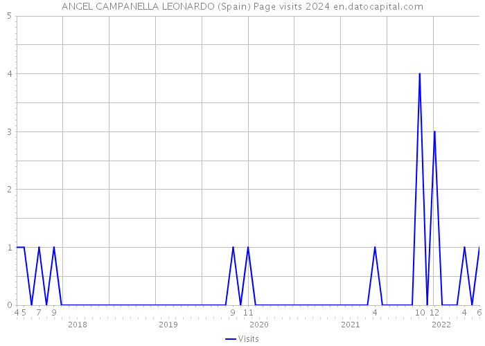 ANGEL CAMPANELLA LEONARDO (Spain) Page visits 2024 