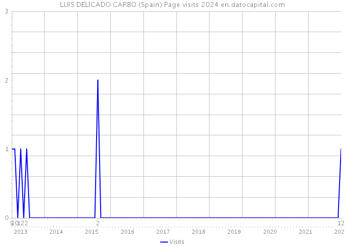 LUIS DELICADO CARBO (Spain) Page visits 2024 