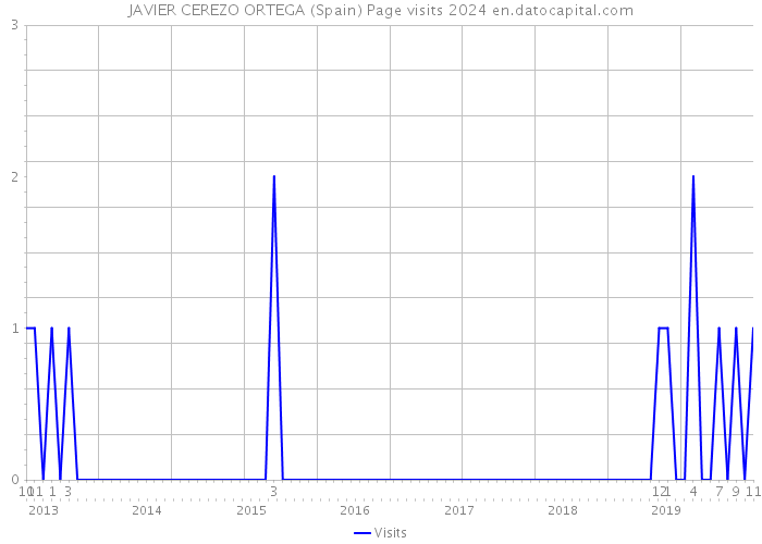 JAVIER CEREZO ORTEGA (Spain) Page visits 2024 