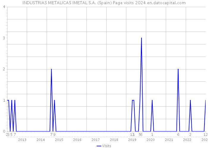 INDUSTRIAS METALICAS IMETAL S.A. (Spain) Page visits 2024 