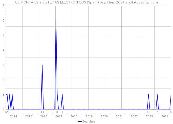 CB MONTAJES Y SISTEMAS ELECTRONICOS (Spain) Searches 2024 