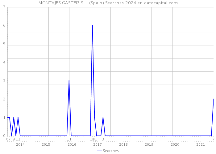 MONTAJES GASTEIZ S.L. (Spain) Searches 2024 