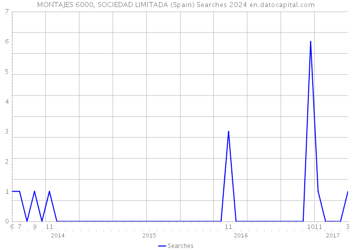 MONTAJES 6000, SOCIEDAD LIMITADA (Spain) Searches 2024 