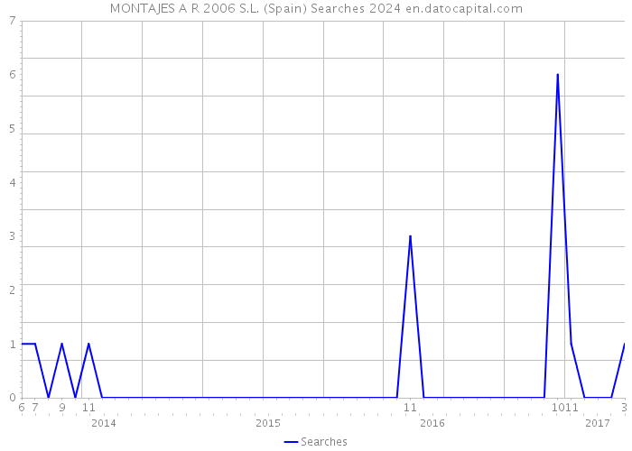 MONTAJES A R 2006 S.L. (Spain) Searches 2024 