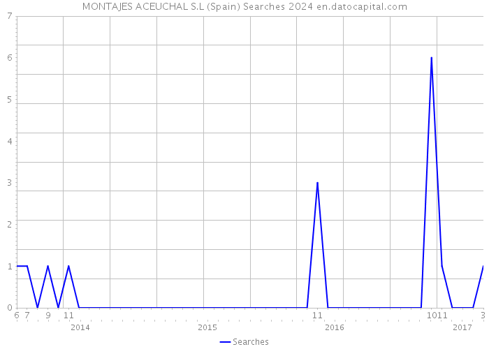 MONTAJES ACEUCHAL S.L (Spain) Searches 2024 