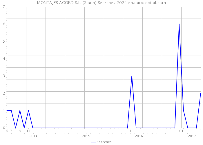 MONTAJES ACORD S.L. (Spain) Searches 2024 