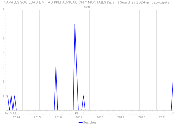 NAVALES SOCIEDAD LIMITAD PREFABRICACION Y MONTAJES (Spain) Searches 2024 