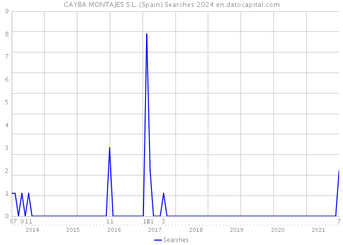 CAYBA MONTAJES S.L. (Spain) Searches 2024 