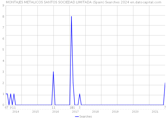 MONTAJES METALICOS SANTOS SOCIEDAD LIMITADA (Spain) Searches 2024 