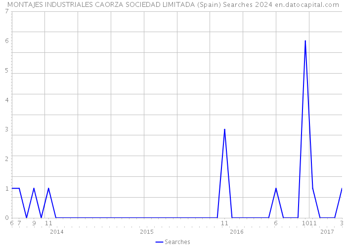 MONTAJES INDUSTRIALES CAORZA SOCIEDAD LIMITADA (Spain) Searches 2024 