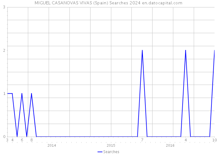 MIGUEL CASANOVAS VIVAS (Spain) Searches 2024 