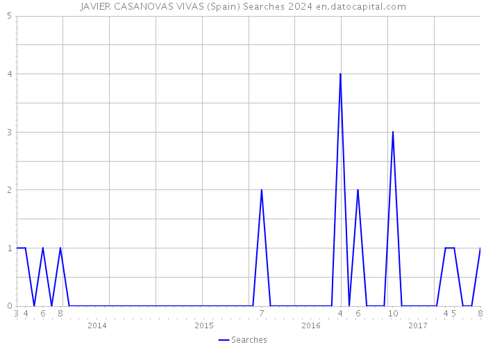 JAVIER CASANOVAS VIVAS (Spain) Searches 2024 