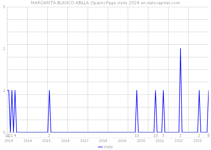 MARGARITA BLANCO ABILLA (Spain) Page visits 2024 