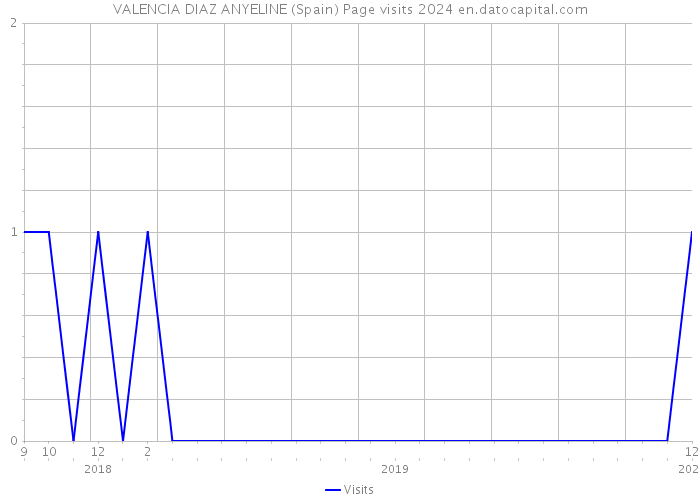 VALENCIA DIAZ ANYELINE (Spain) Page visits 2024 