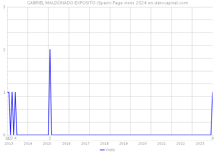 GABRIEL MALDONADO EXPOSITO (Spain) Page visits 2024 
