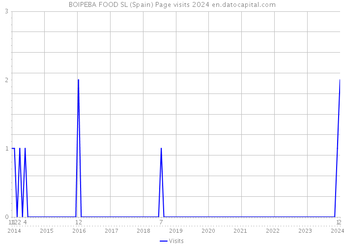 BOIPEBA FOOD SL (Spain) Page visits 2024 