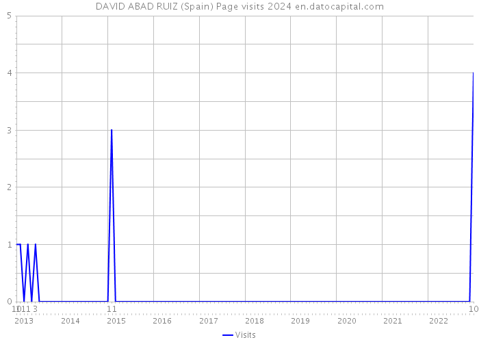 DAVID ABAD RUIZ (Spain) Page visits 2024 