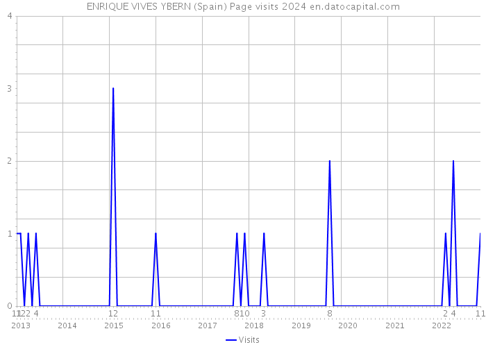 ENRIQUE VIVES YBERN (Spain) Page visits 2024 