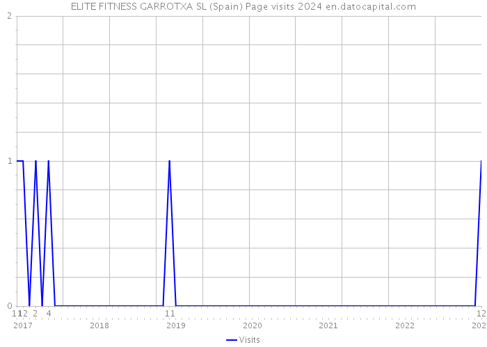 ELITE FITNESS GARROTXA SL (Spain) Page visits 2024 