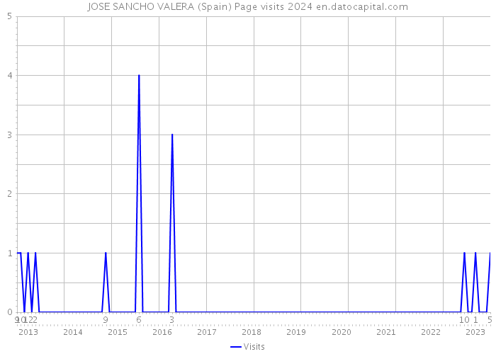 JOSE SANCHO VALERA (Spain) Page visits 2024 