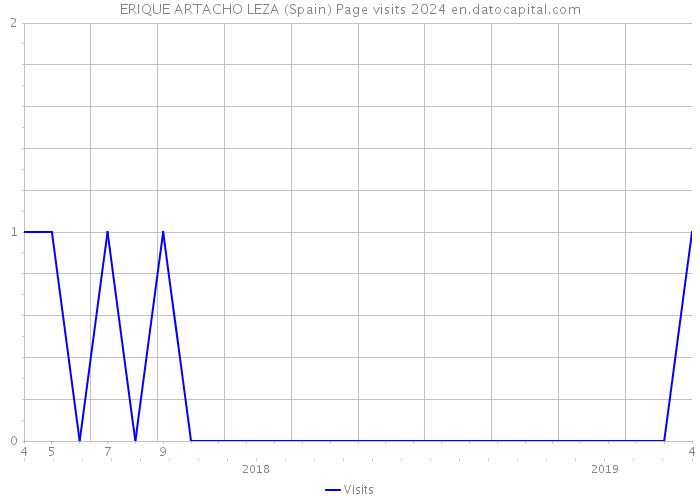 ERIQUE ARTACHO LEZA (Spain) Page visits 2024 