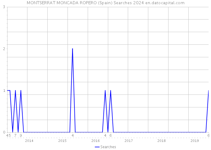 MONTSERRAT MONCADA ROPERO (Spain) Searches 2024 