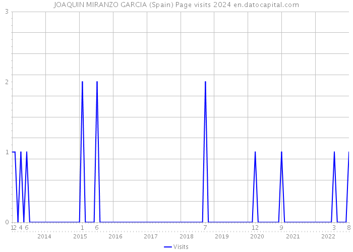 JOAQUIN MIRANZO GARCIA (Spain) Page visits 2024 