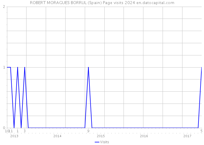 ROBERT MORAGUES BORRUL (Spain) Page visits 2024 