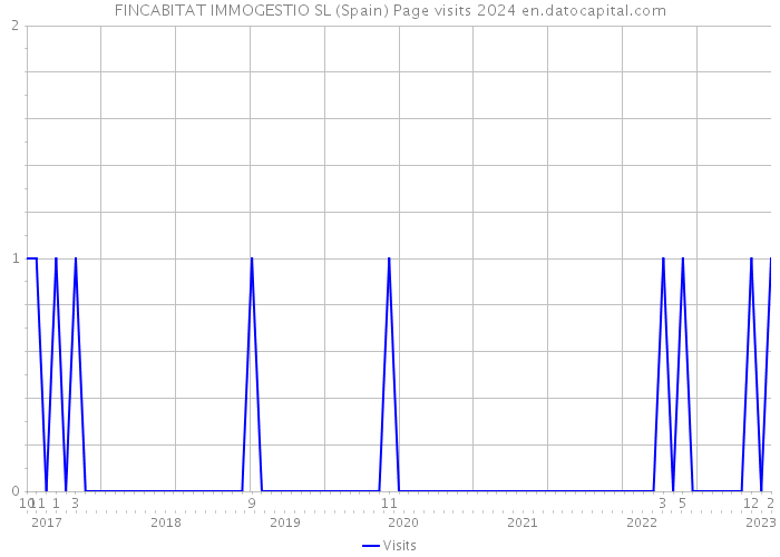 FINCABITAT IMMOGESTIO SL (Spain) Page visits 2024 