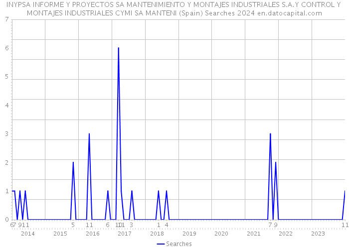 INYPSA INFORME Y PROYECTOS SA MANTENIMIENTO Y MONTAJES INDUSTRIALES S.A.Y CONTROL Y MONTAJES INDUSTRIALES CYMI SA MANTENI (Spain) Searches 2024 