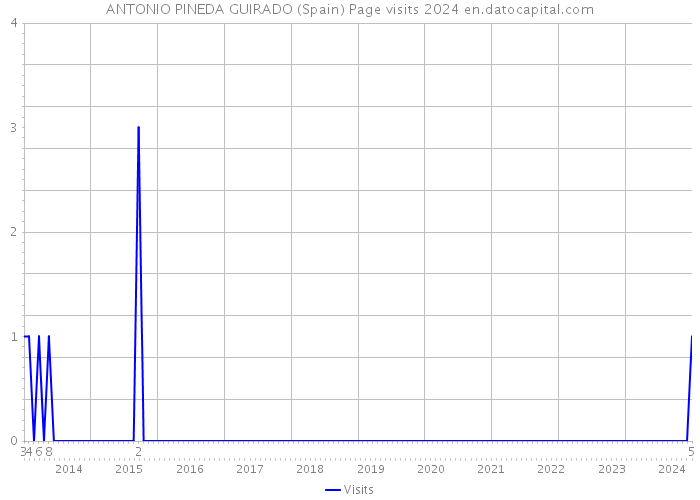 ANTONIO PINEDA GUIRADO (Spain) Page visits 2024 