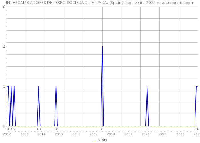 INTERCAMBIADORES DEL EBRO SOCIEDAD LIMITADA. (Spain) Page visits 2024 