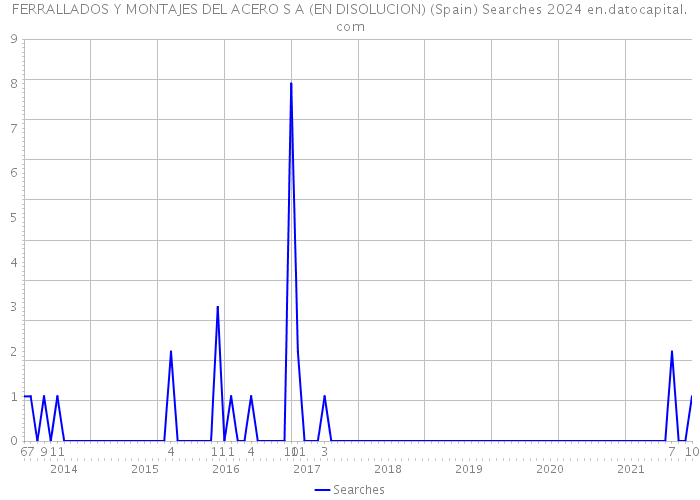 FERRALLADOS Y MONTAJES DEL ACERO S A (EN DISOLUCION) (Spain) Searches 2024 