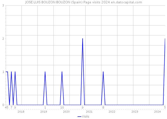 JOSE LUIS BOUZON BOUZON (Spain) Page visits 2024 
