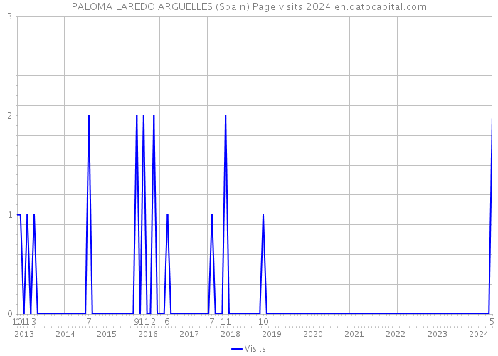PALOMA LAREDO ARGUELLES (Spain) Page visits 2024 