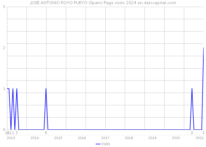 JOSE ANTONIO ROYO PUEYO (Spain) Page visits 2024 